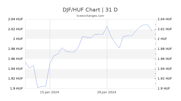 DJF/HUF Chart