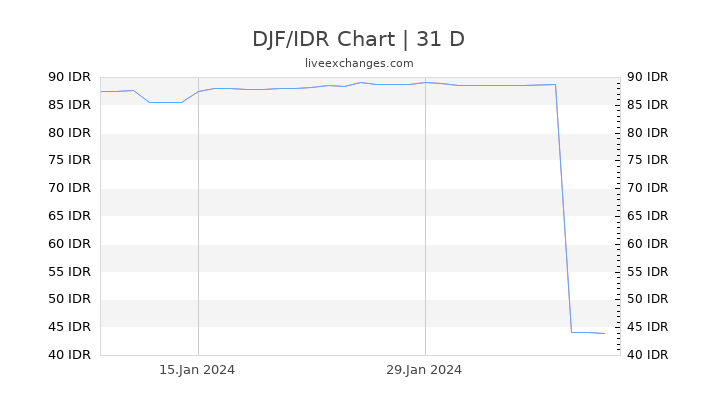 DJF/IDR Chart