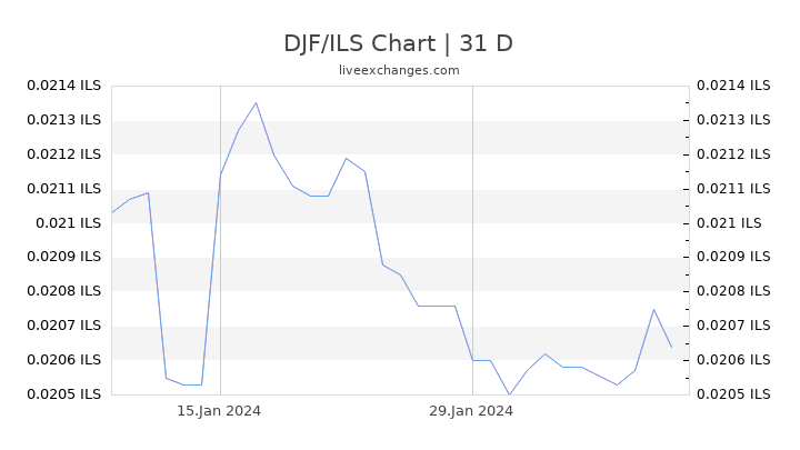 DJF/ILS Chart
