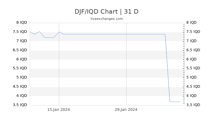 DJF/IQD Chart