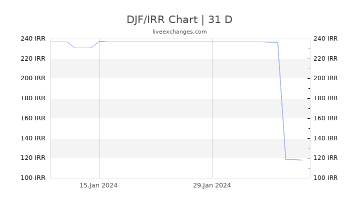 DJF/IRR Chart