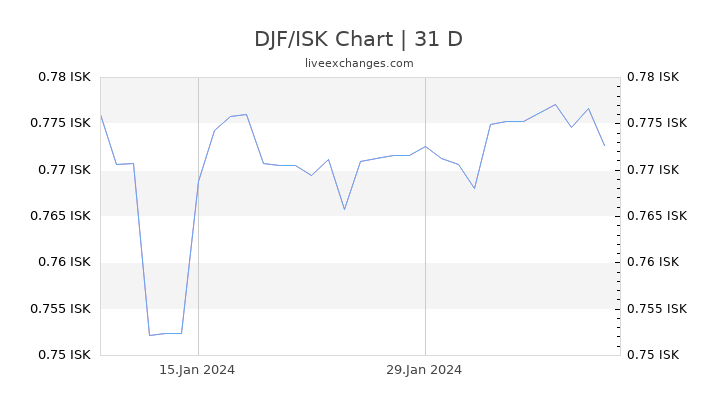 DJF/ISK Chart