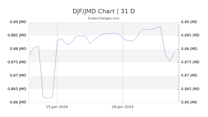 DJF/JMD Chart