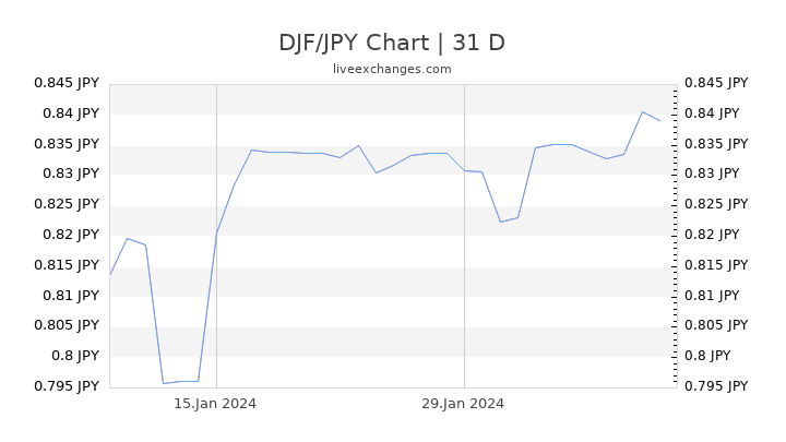 DJF/JPY Chart