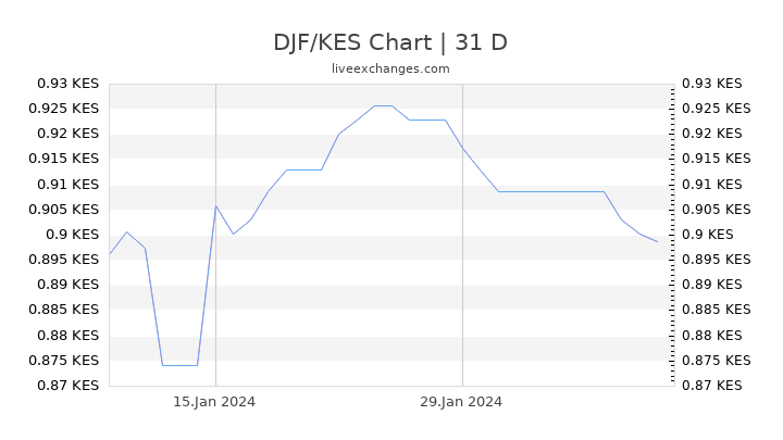 DJF/KES Chart