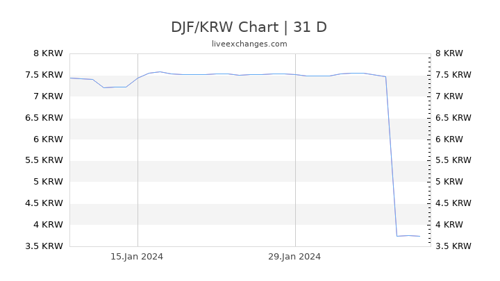 DJF/KRW Chart