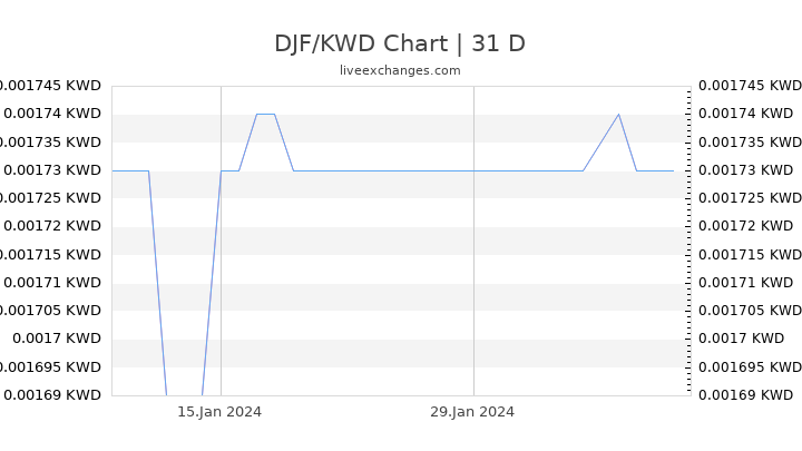 DJF/KWD Chart
