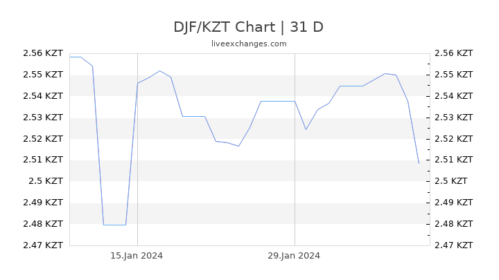 DJF/KZT Chart