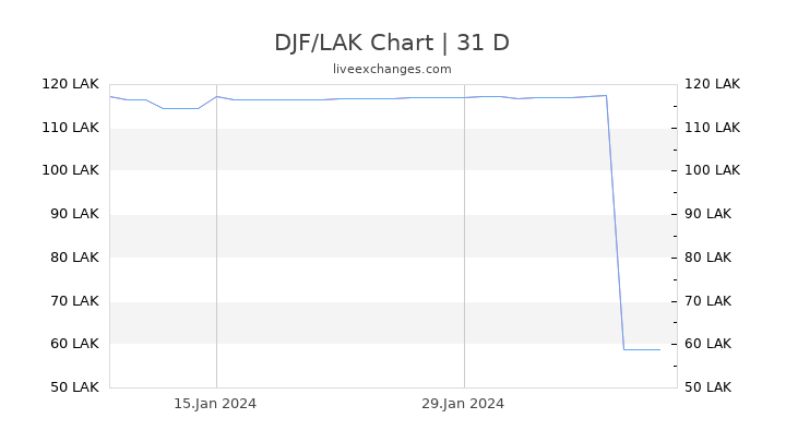 DJF/LAK Chart
