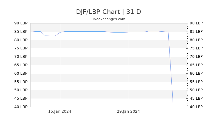 DJF/LBP Chart