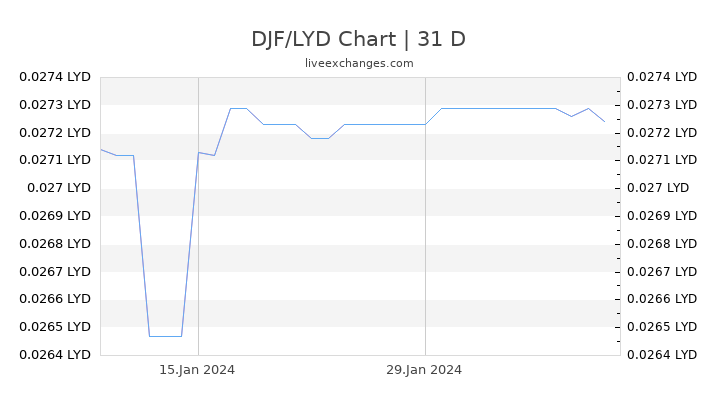 DJF/LYD Chart