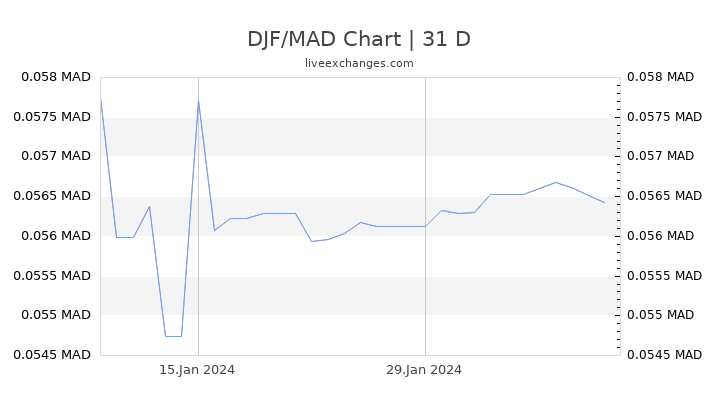 DJF/MAD Chart