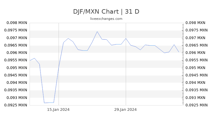 DJF/MXN Chart