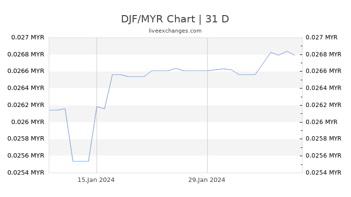 DJF/MYR Chart