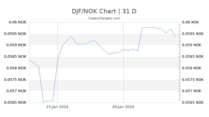DJF/NOK Chart