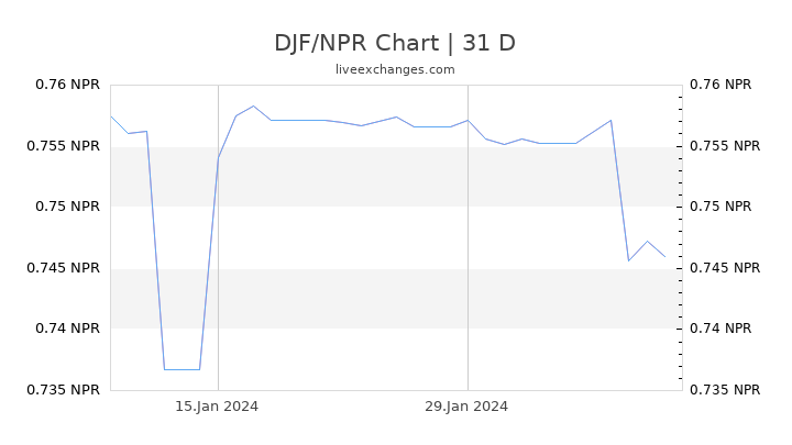 DJF/NPR Chart