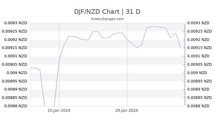 DJF/NZD Chart