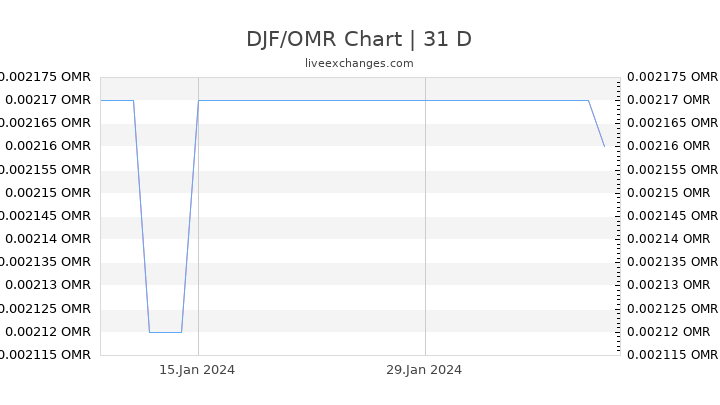 DJF/OMR Chart