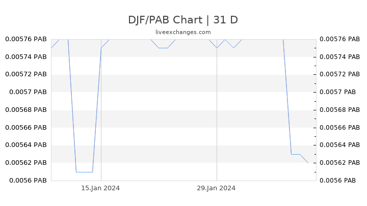 DJF/PAB Chart