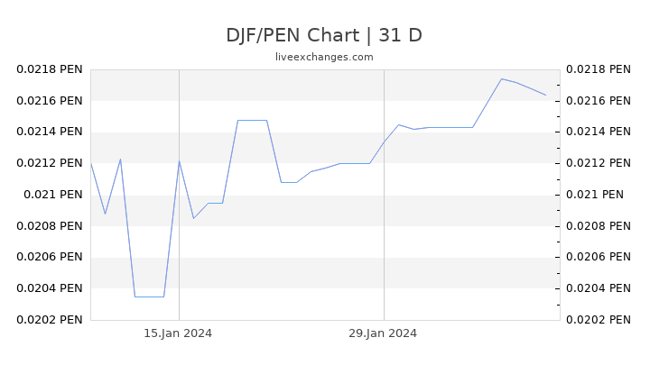 DJF/PEN Chart