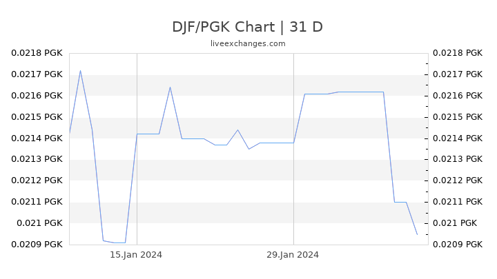 DJF/PGK Chart