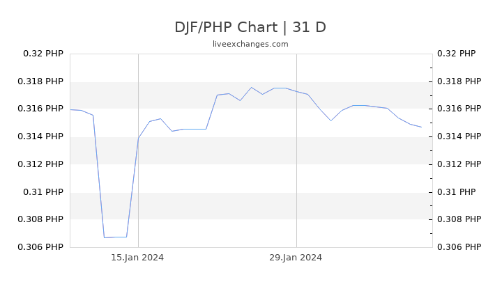 DJF/PHP Chart
