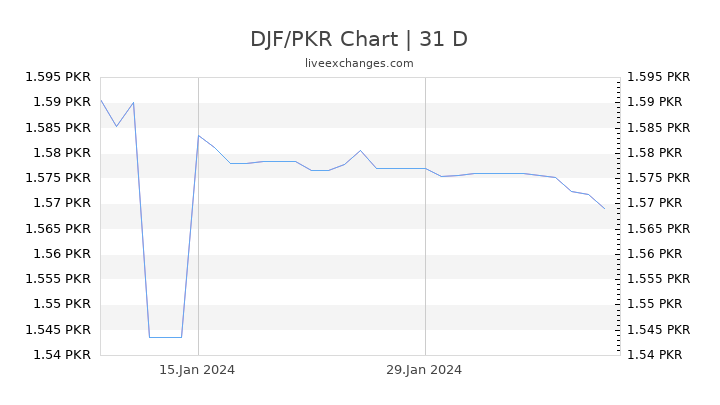 DJF/PKR Chart