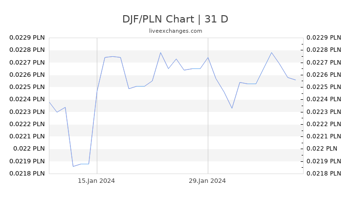 DJF/PLN Chart