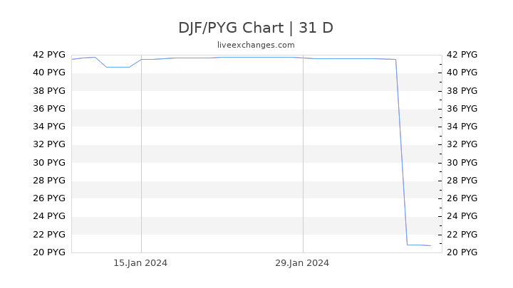 DJF/PYG Chart