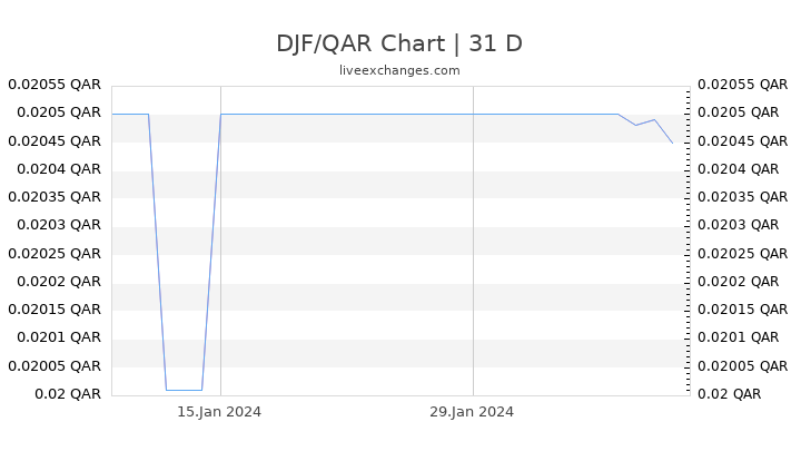 DJF/QAR Chart