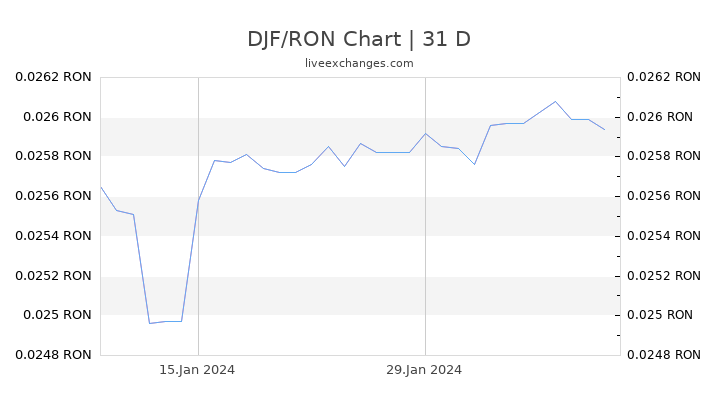 DJF/RON Chart