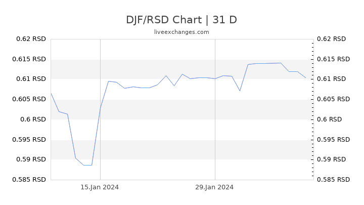 DJF/RSD Chart
