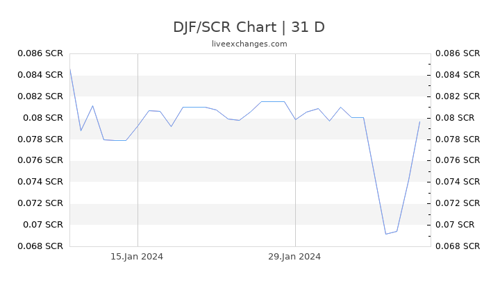 DJF/SCR Chart