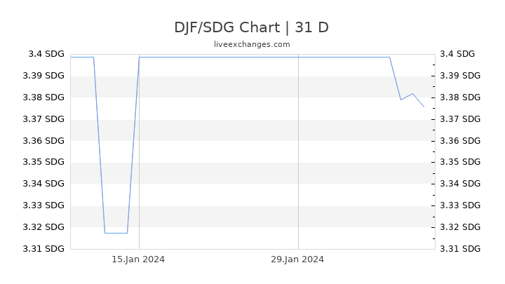 DJF/SDG Chart