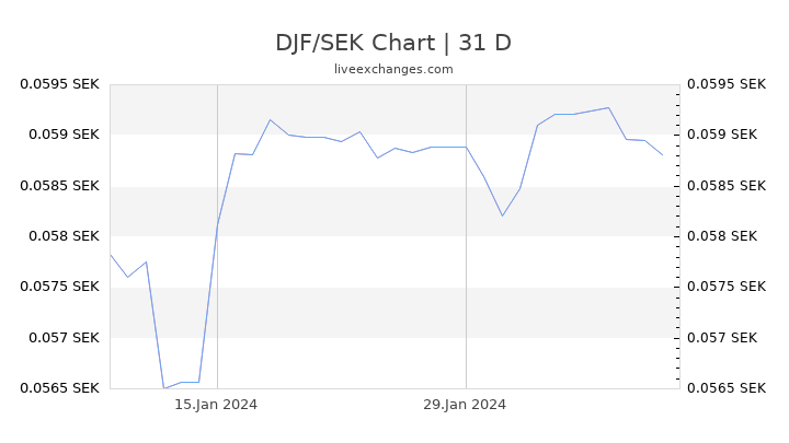 DJF/SEK Chart
