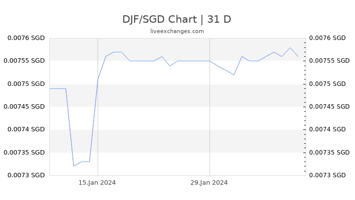 DJF/SGD Chart