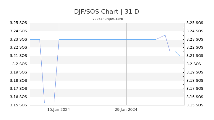 DJF/SOS Chart