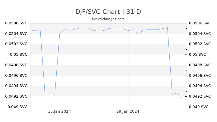DJF/SVC Chart