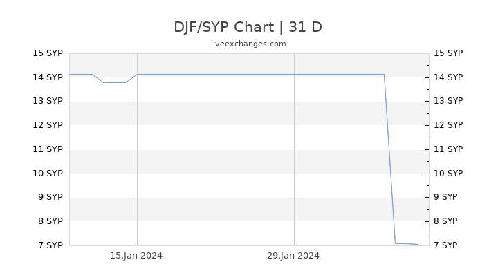 DJF/SYP Chart