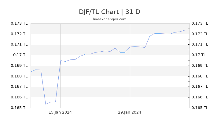 DJF/TL Chart