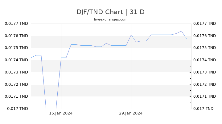 DJF/TND Chart