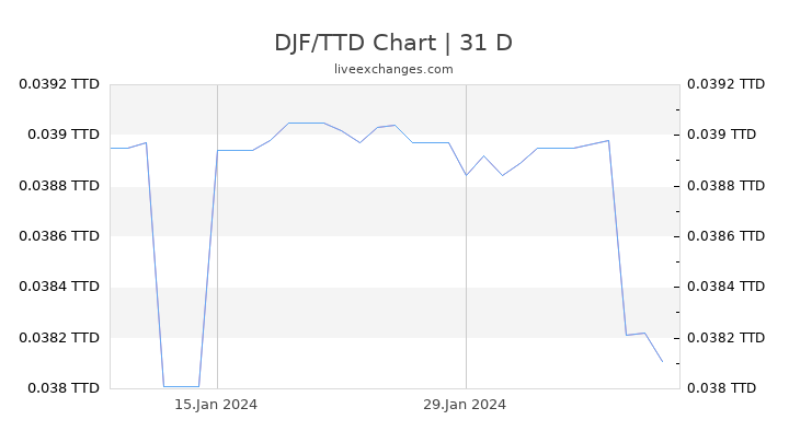 DJF/TTD Chart