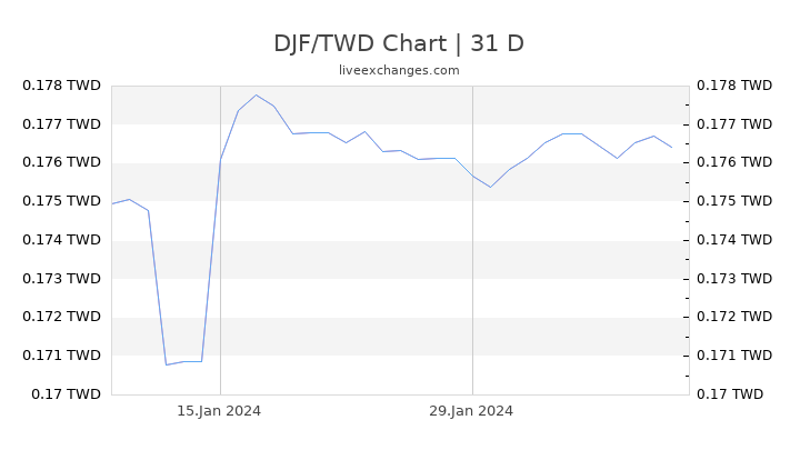 DJF/TWD Chart