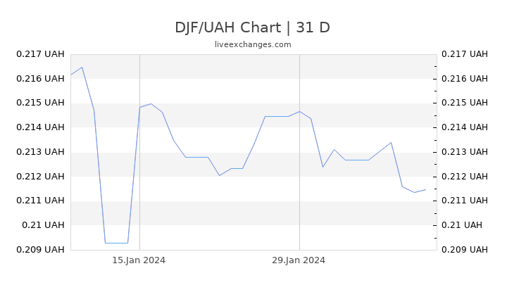 DJF/UAH Chart