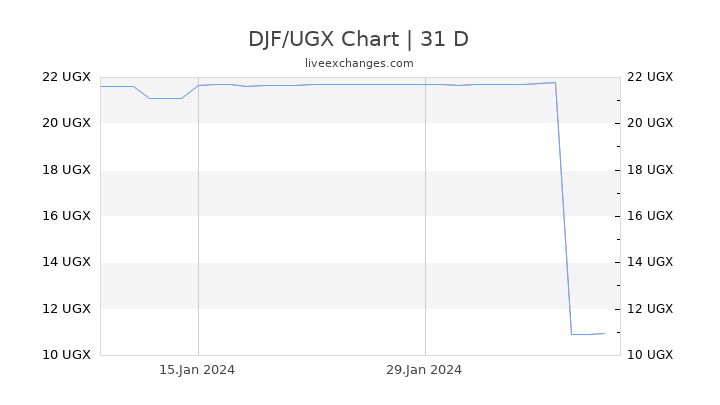 DJF/UGX Chart