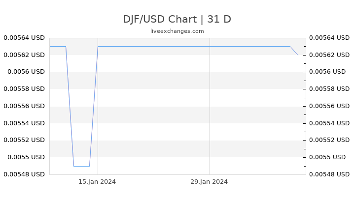 DJF/USD Chart