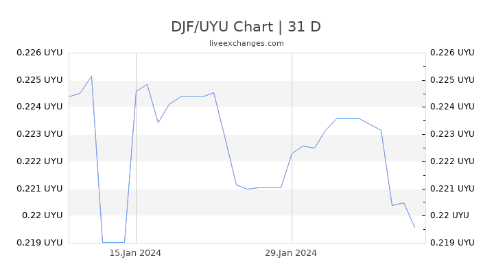DJF/UYU Chart
