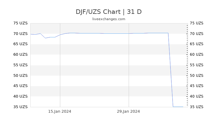 DJF/UZS Chart