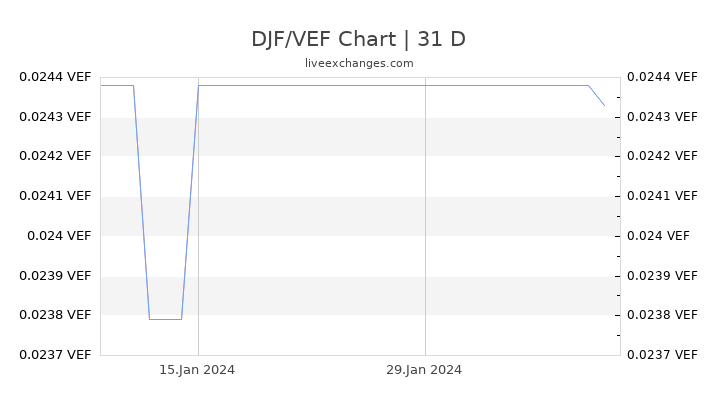 DJF/VEF Chart