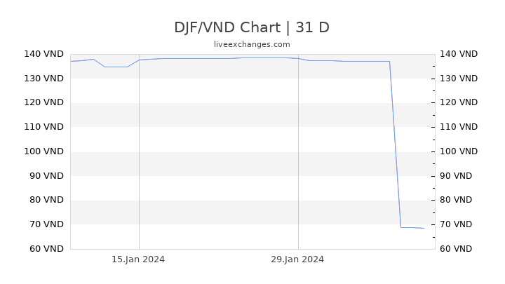 DJF/VND Chart